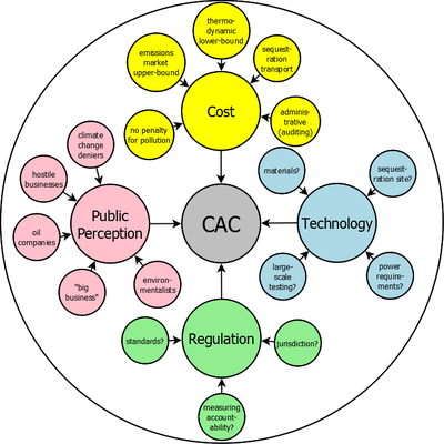 Factors affecting CAC adoption