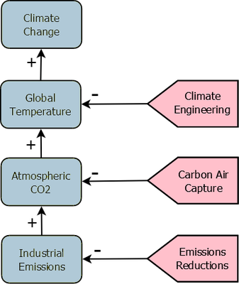 Three points of climate intervention